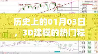 歷史上的今天，一月三日，探尋3D建模的熱門時刻
